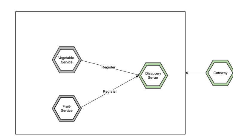 Building Micronaut Microservices Using MicrostarterCLI